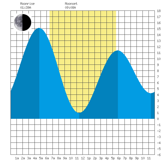 Bushy Island tide chart for Friday, March 5, 2021