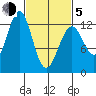 Bushy Island tide chart for Friday, March 5, 2021