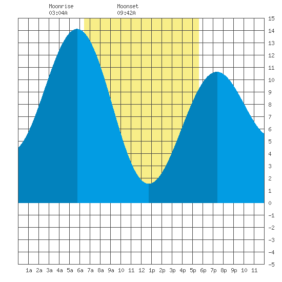 Bushy Island tide chart for Saturday, March 6, 2021