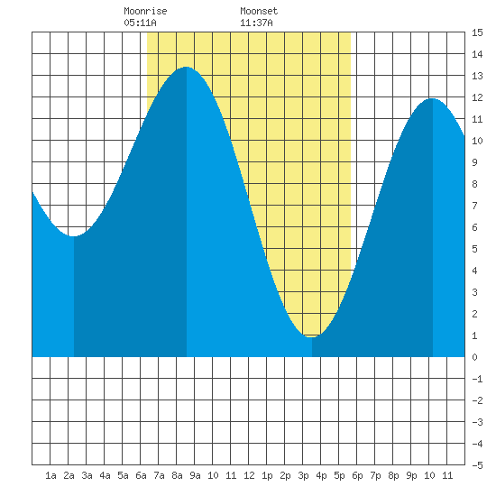 Bushy Island tide chart for Monday, March 8, 2021