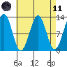 Bushy Island tide chart for Sunday, April 11, 2021