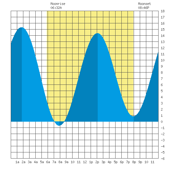 Bushy Island tide chart for Monday, April 12, 2021