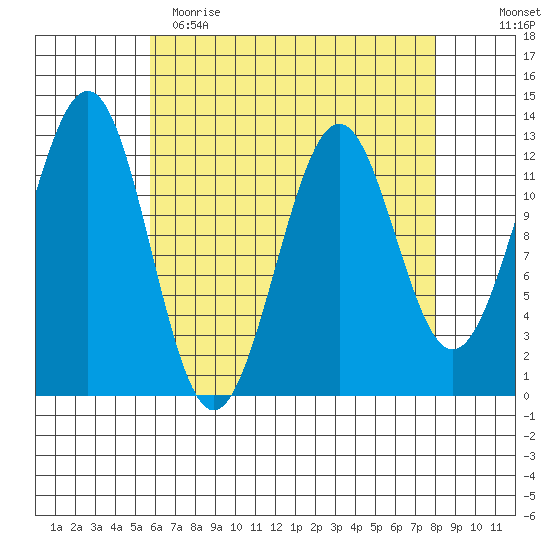 Bushy Island tide chart for Wednesday, April 14, 2021