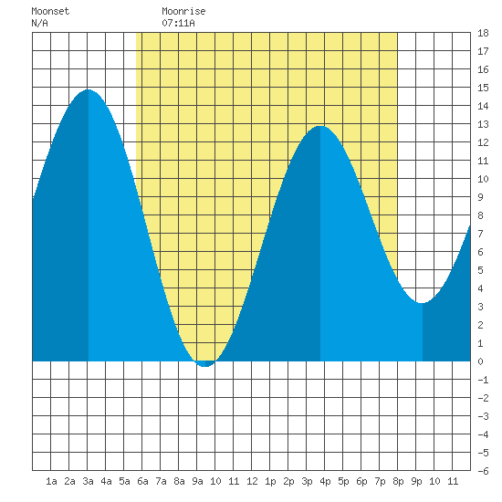 Bushy Island tide chart for Thursday, April 15, 2021