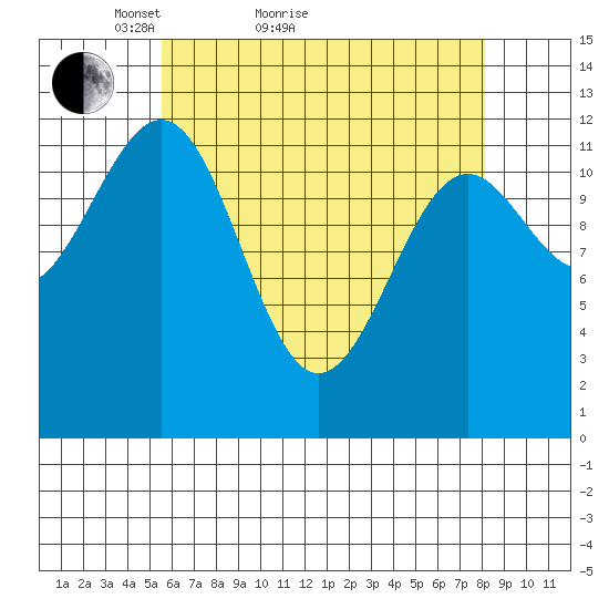 Bushy Island tide chart for Monday, April 19, 2021