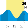 Bushy Island tide chart for Tuesday, April 20, 2021