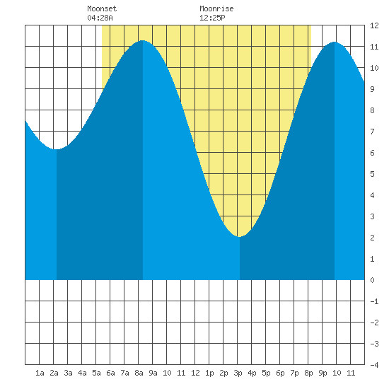 Bushy Island tide chart for Wednesday, April 21, 2021