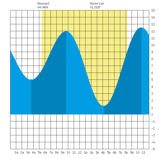 Bushy Island tide chart for Thursday, April 22, 2021