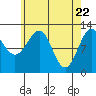Bushy Island tide chart for Thursday, April 22, 2021