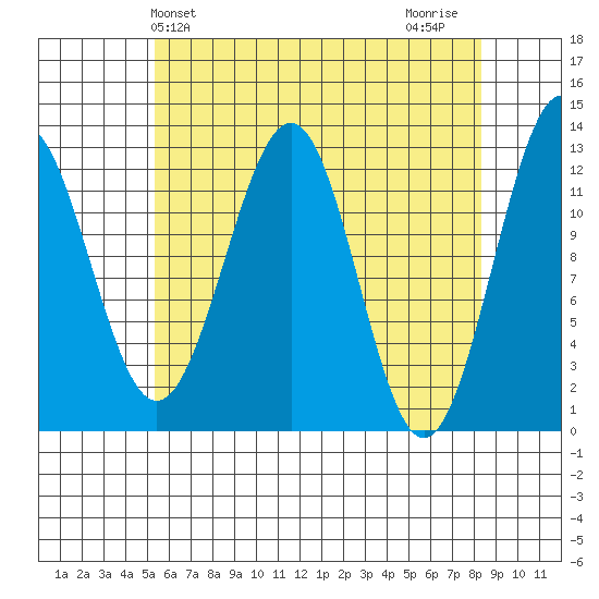 Bushy Island tide chart for Saturday, April 24, 2021