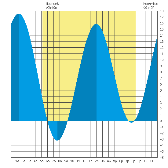 Bushy Island tide chart for Tuesday, April 27, 2021