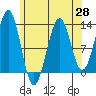 Bushy Island tide chart for Wednesday, April 28, 2021