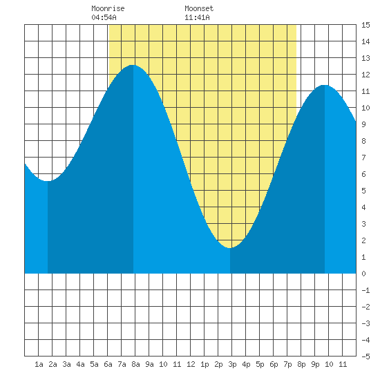 Bushy Island tide chart for Monday, April 5, 2021