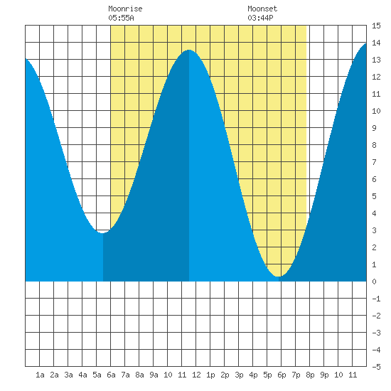 Bushy Island tide chart for Thursday, April 8, 2021