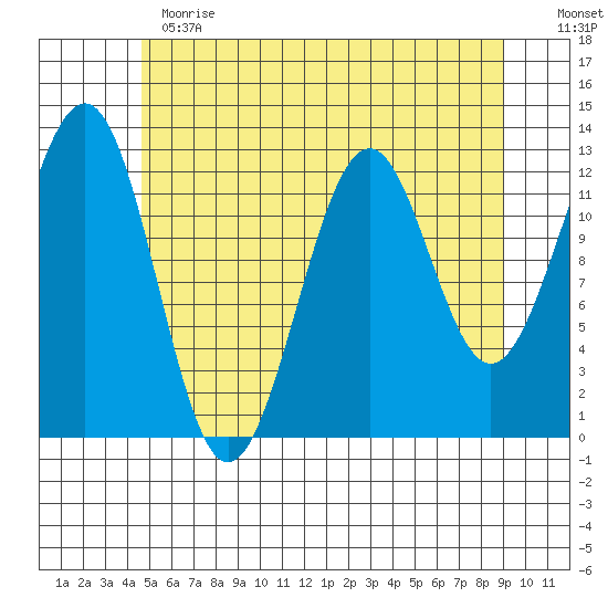 Bushy Island tide chart for Thursday, May 13, 2021