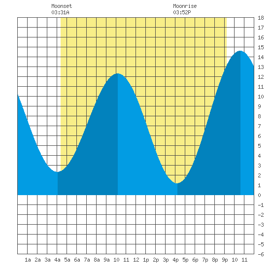 Bushy Island tide chart for Saturday, May 22, 2021