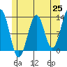Bushy Island tide chart for Tuesday, May 25, 2021