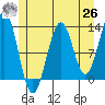 Bushy Island tide chart for Wednesday, May 26, 2021
