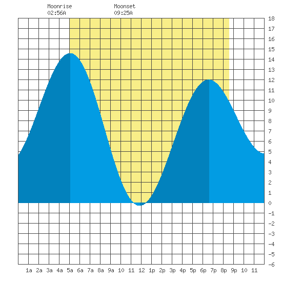 Bushy Island tide chart for Sunday, May 2, 2021