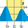 Bushy Island tide chart for Sunday, May 2, 2021