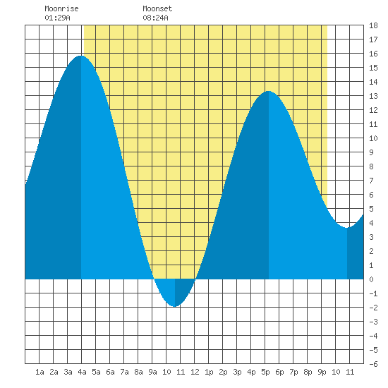 Bushy Island tide chart for Sunday, May 30, 2021