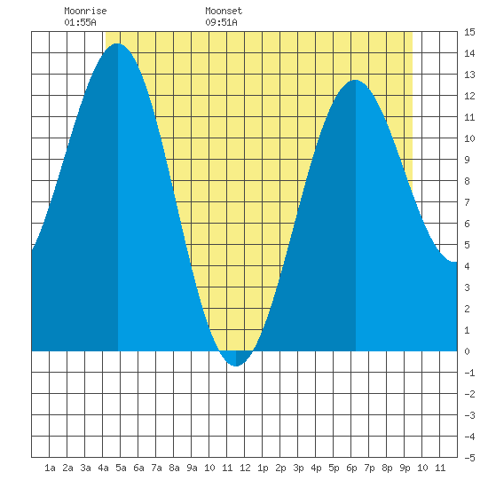 Bushy Island tide chart for Monday, May 31, 2021