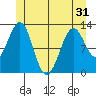 Bushy Island tide chart for Monday, May 31, 2021