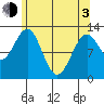 Bushy Island tide chart for Monday, May 3, 2021
