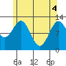 Bushy Island tide chart for Tuesday, May 4, 2021