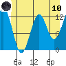 Bushy Island tide chart for Thursday, June 10, 2021