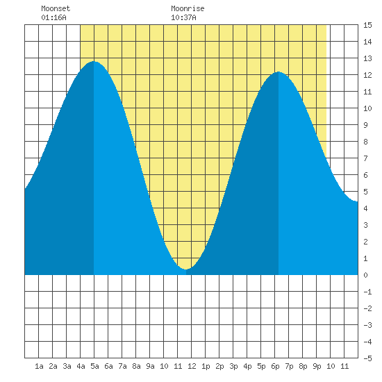 Bushy Island tide chart for Wednesday, June 16, 2021