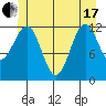 Bushy Island tide chart for Thursday, June 17, 2021