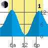 Bushy Island tide chart for Tuesday, June 1, 2021