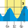 Bushy Island tide chart for Thursday, June 3, 2021