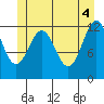 Bushy Island tide chart for Friday, June 4, 2021