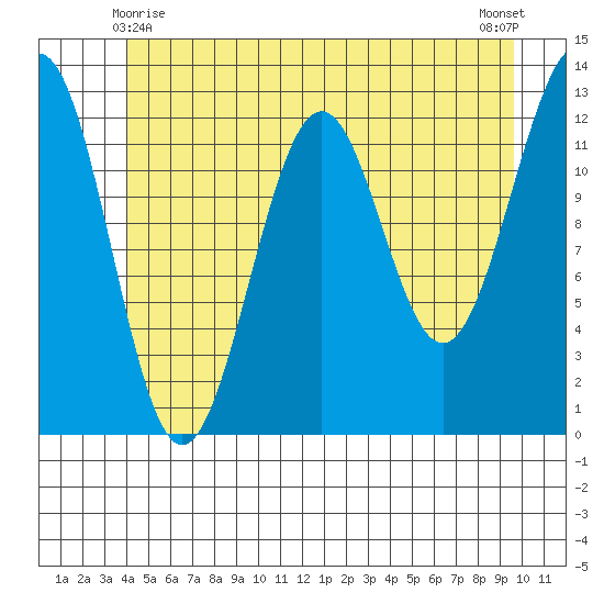 Bushy Island tide chart for Tuesday, June 8, 2021