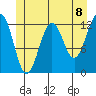Bushy Island tide chart for Tuesday, June 8, 2021