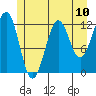 Bushy Island tide chart for Saturday, July 10, 2021