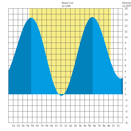 Bushy Island tide chart for Thursday, July 15, 2021