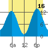 Bushy Island tide chart for Friday, July 16, 2021