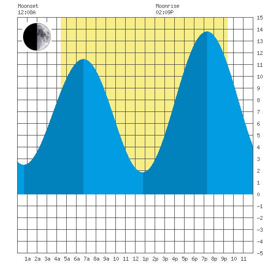 Bushy Island tide chart for Saturday, July 17, 2021