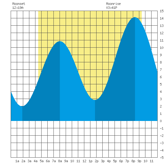 Bushy Island tide chart for Sunday, July 18, 2021