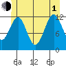 Bushy Island tide chart for Thursday, July 1, 2021