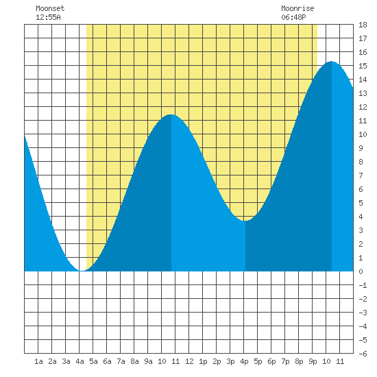 Bushy Island tide chart for Tuesday, July 20, 2021