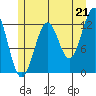 Bushy Island tide chart for Wednesday, July 21, 2021