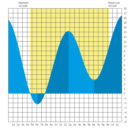 Bushy Island tide chart for Thursday, July 22, 2021
