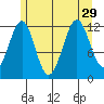 Bushy Island tide chart for Thursday, July 29, 2021