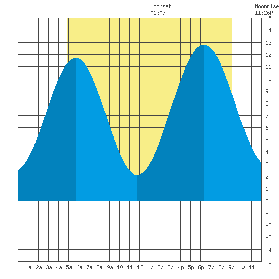 Bushy Island tide chart for Friday, July 30, 2021