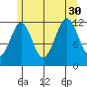 Bushy Island tide chart for Friday, July 30, 2021