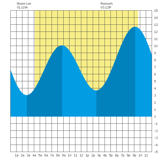 Bushy Island tide chart for Saturday, July 3, 2021